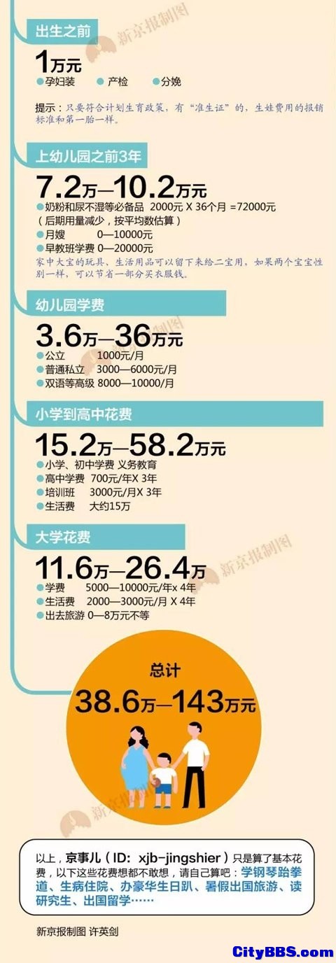 在北京生二孩成本总计约38.6万至143万元 .jpg