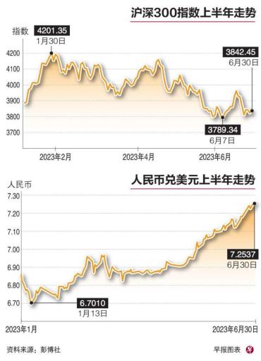 中国股汇两市上半年低迷收官
